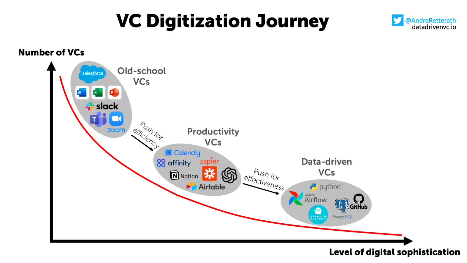 VC Digitization Journey